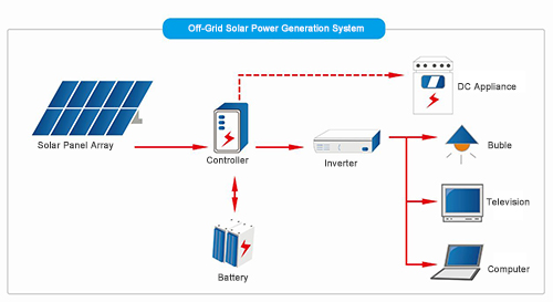 What is basic composition of off-grid solar power system ?