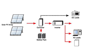 What is the composition and working principle of solar power system ?