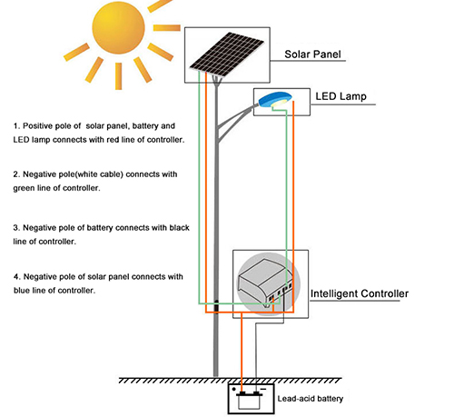 Do know what is the installation process for solar street light ?