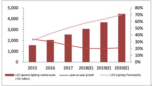 2018 LED lighting industrial development