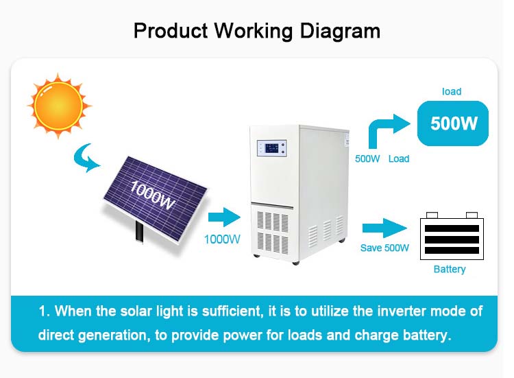 1KW Stand Alone Solar PV System for Home Electric Appliances