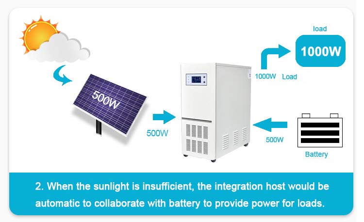 1KW Stand Alone Solar PV System for Home Electric Appliances